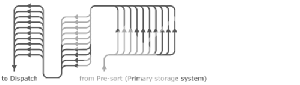 Рециркулирующая сортировка